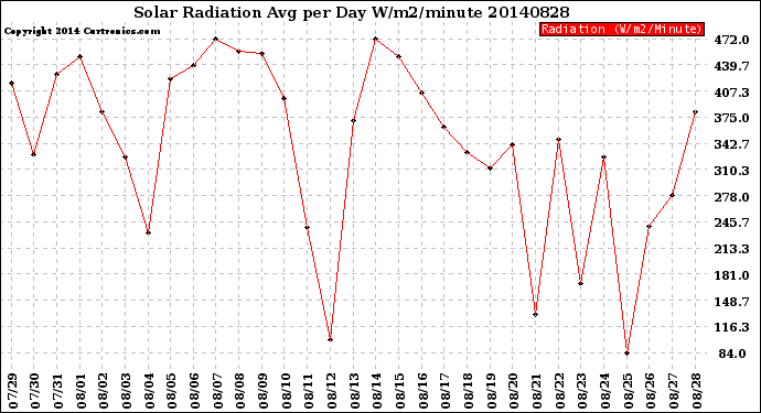 Milwaukee Weather Solar Radiation<br>Avg per Day W/m2/minute