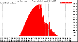 Milwaukee Weather Solar Radiation<br>per Minute<br>(24 Hours)