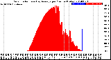 Milwaukee Weather Solar Radiation<br>& Day Average<br>per Minute<br>(Today)