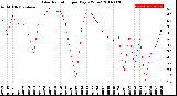 Milwaukee Weather Solar Radiation<br>per Day KW/m2