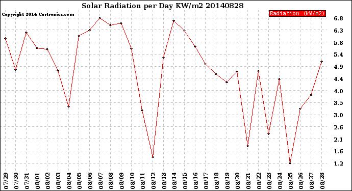 Milwaukee Weather Solar Radiation<br>per Day KW/m2