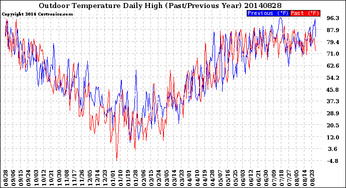 Milwaukee Weather Outdoor Temperature<br>Daily High<br>(Past/Previous Year)