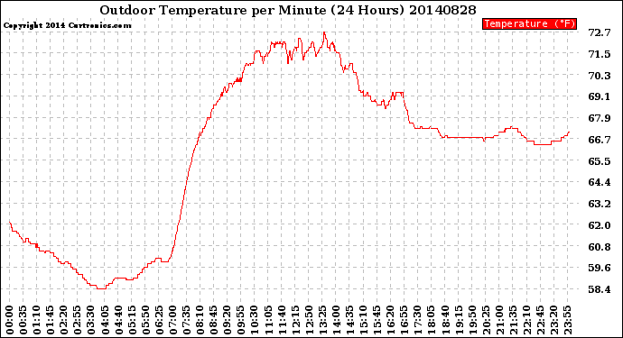 Milwaukee Weather Outdoor Temperature<br>per Minute<br>(24 Hours)