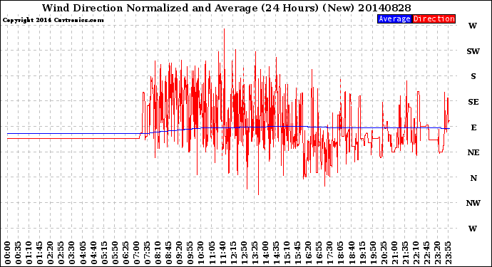 Milwaukee Weather Wind Direction<br>Normalized and Average<br>(24 Hours) (New)