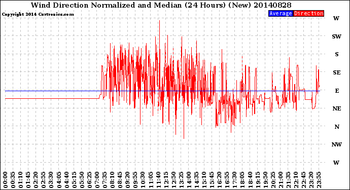 Milwaukee Weather Wind Direction<br>Normalized and Median<br>(24 Hours) (New)