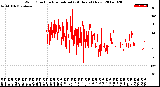 Milwaukee Weather Wind Direction<br>Normalized<br>(24 Hours) (New)