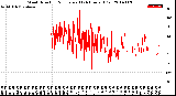 Milwaukee Weather Wind Direction<br>Normalized<br>(24 Hours) (Old)