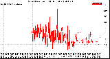 Milwaukee Weather Wind Direction<br>(24 Hours)