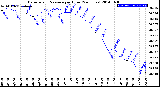 Milwaukee Weather Barometric Pressure<br>per Hour<br>(24 Hours)