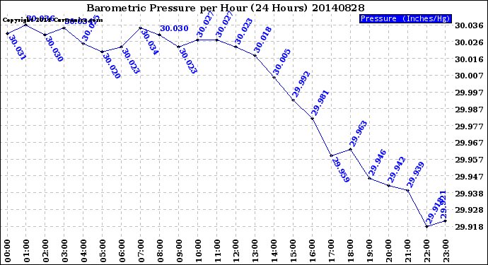 Milwaukee Weather Barometric Pressure<br>per Hour<br>(24 Hours)