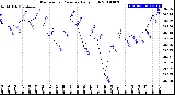 Milwaukee Weather Barometric Pressure<br>Daily High