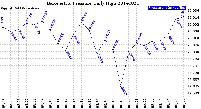 Milwaukee Weather Barometric Pressure<br>Daily High