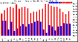 Milwaukee Weather Barometric Pressure<br>Monthly High/Low