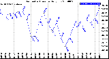 Milwaukee Weather Barometric Pressure<br>Daily Low