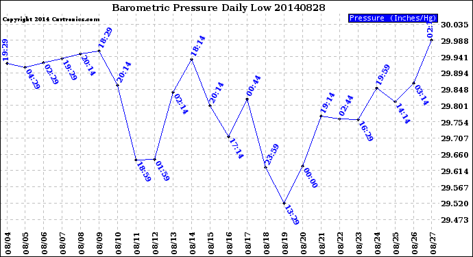 Milwaukee Weather Barometric Pressure<br>Daily Low