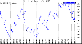 Milwaukee Weather Wind Chill<br>Daily Low