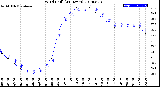 Milwaukee Weather Wind Chill<br>(24 Hours)