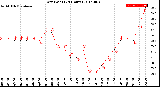 Milwaukee Weather Dew Point<br>(24 Hours)