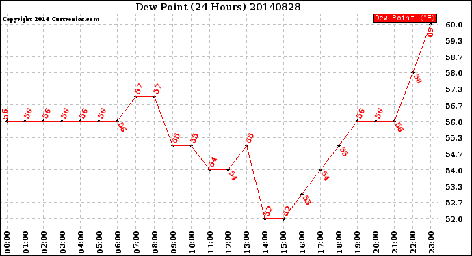 Milwaukee Weather Dew Point<br>(24 Hours)