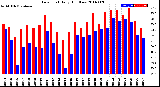 Milwaukee Weather Dew Point<br>Daily High/Low