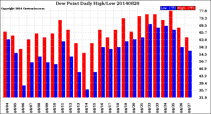 Milwaukee Weather Dew Point<br>Daily High/Low