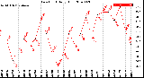 Milwaukee Weather Dew Point<br>Daily High