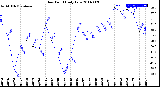 Milwaukee Weather Dew Point<br>Daily Low