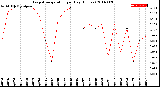 Milwaukee Weather Evapotranspiration<br>per Day (Inches)