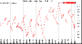 Milwaukee Weather Heat Index<br>Daily High