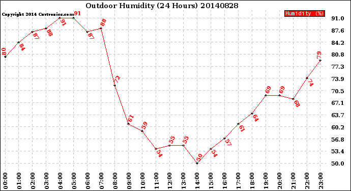 Milwaukee Weather Outdoor Humidity<br>(24 Hours)