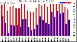 Milwaukee Weather Outdoor Humidity<br>Daily High/Low