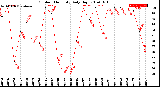 Milwaukee Weather Outdoor Humidity<br>Daily High