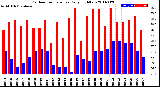 Milwaukee Weather Outdoor Temperature<br>Daily High/Low