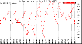 Milwaukee Weather Outdoor Temperature<br>Daily High