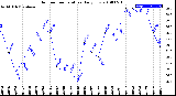 Milwaukee Weather Outdoor Temperature<br>Daily Low