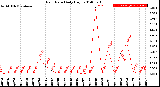 Milwaukee Weather Rain Rate<br>Daily High