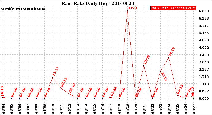 Milwaukee Weather Rain Rate<br>Daily High