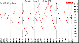 Milwaukee Weather THSW Index<br>Daily High