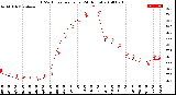 Milwaukee Weather THSW Index<br>per Hour<br>(24 Hours)