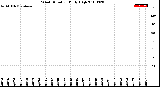 Milwaukee Weather Wind Direction<br>Daily High