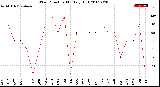 Milwaukee Weather Wind Direction<br>Monthly High