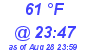 Milwaukee Weather Dewpoint High High Today