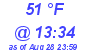 Milwaukee Weather Dewpoint High Low Today