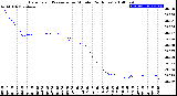 Milwaukee Weather Barometric Pressure<br>per Minute<br>(24 Hours)