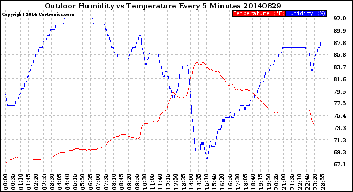 Milwaukee Weather Outdoor Humidity<br>vs Temperature<br>Every 5 Minutes