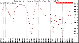 Milwaukee Weather Solar Radiation<br>Avg per Day W/m2/minute