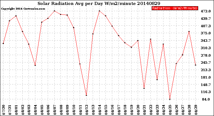 Milwaukee Weather Solar Radiation<br>Avg per Day W/m2/minute