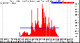 Milwaukee Weather Solar Radiation<br>& Day Average<br>per Minute<br>(Today)