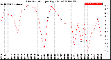 Milwaukee Weather Solar Radiation<br>per Day KW/m2