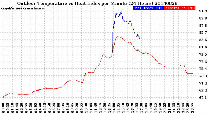 Milwaukee Weather Outdoor Temperature<br>vs Heat Index<br>per Minute<br>(24 Hours)